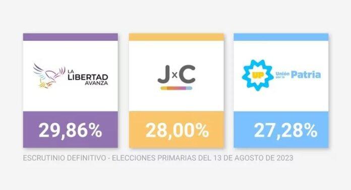 Resultados Del Escrutinio Definitivo: Se Achicó La Diferencia Entre Los ...